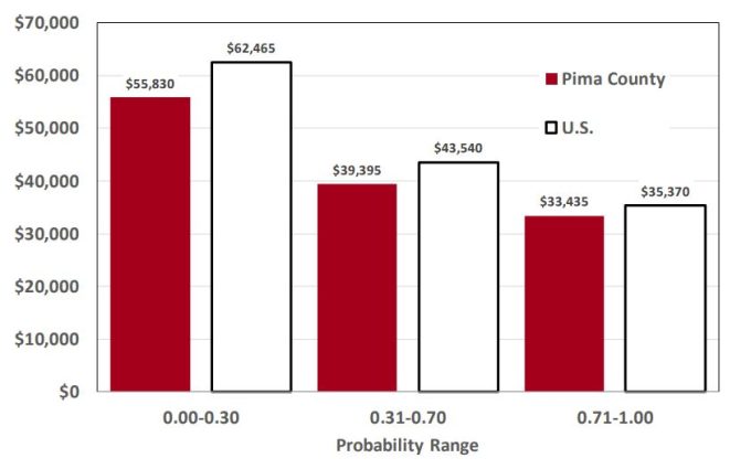 Exhibit 2: Median Occupational Wages In 2017 By Probability Of Computerisation 