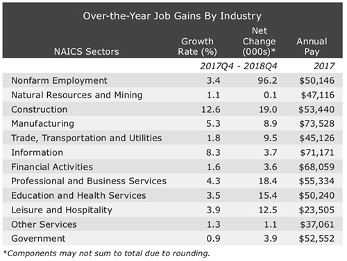 Exhibit 1 Arizona Job Gains Were Strong in the Fourth Quarter Over-The-Year Job Gains By Industry