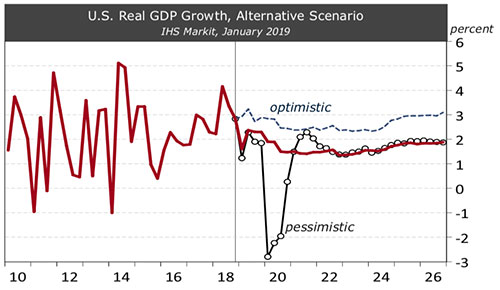 Exhibit 3: Alternative Scenarios for U.S. Real GDP GrowthIHS Markit, January 2019