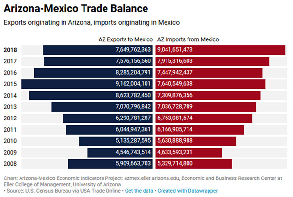 Arizona-Mexico trade balance