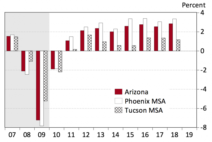 exhibit 1- Arizona Job Growth Accelerated Last Year