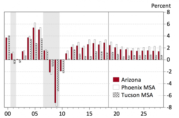 Exhibit 3: Most Arizona Job Gains Are Concentrated in Phoenix, but Tucson Contributes as Well (Annual Job Growth Rates)
