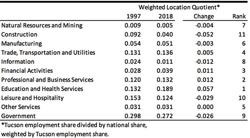 Exhibit 4: Decomposing the Hachman Index for the Tucson MSA