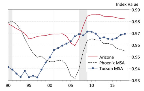Exhibit 1: Arizona, Phoenix, and Tucson Hachman Index Trends, U.S. Recessions Shaded