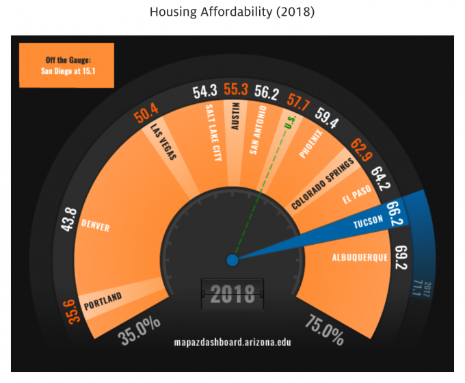 Housing affordability western metro areas us arizona tucson and phoenix