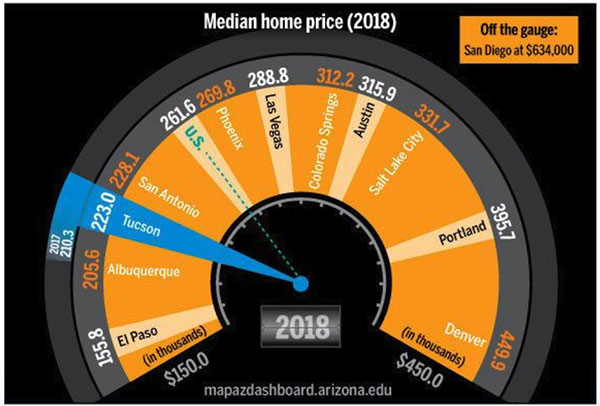 Median home price 2018 western metro areas Phoenix and Tucson