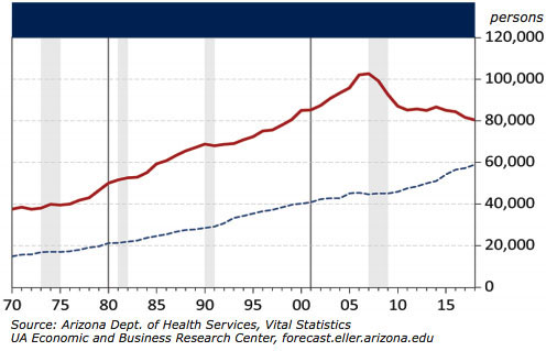 Exhibit 1: Arizona Births and Deaths from 1970 to 2018