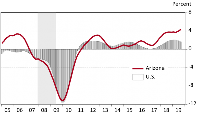 Exhibit 1 Arizona Manufacturing Job Growth Accelerated, While the U.S. Slowed Over-the-Year Growth Rates, Smoothed