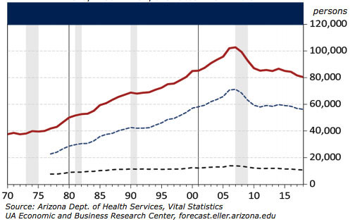 Exhibit 2: Arizona, Phoenix MSA, and Tucson MSA Births