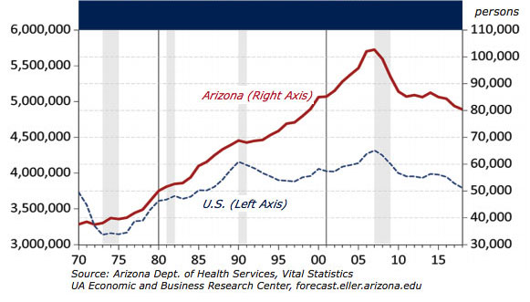 Exhibit 3: The Long-Run Trend in Arizona and U.S. Births