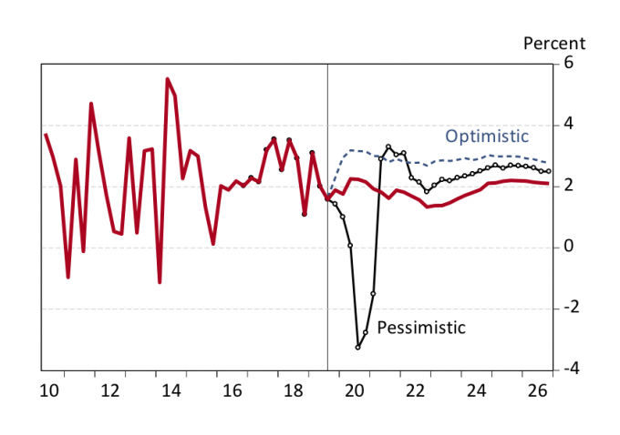 Exhibit 3 Alternative Scenarios for U.S. Real GDP Growth IHS Markit, October 2019