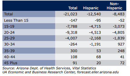 Exhibit 4: Arizona Births by Age Group and Ethnicity