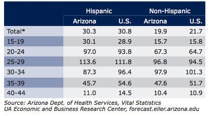 Exhibit 5: Arizona and U.S. Birth Rates by Age Group and Ethnicity in 2017