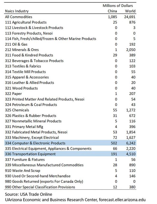 Arizona’s Merchandise Exports to China and the World in 2019, by NAICS Industry