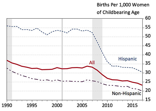 arizona birth rates