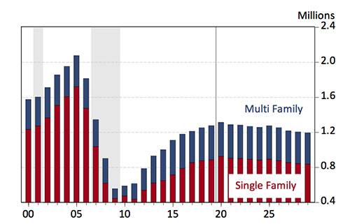 u.s. residential construction forecast