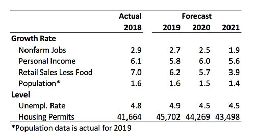 arizona economic outlook forecast summary first quarter 2020