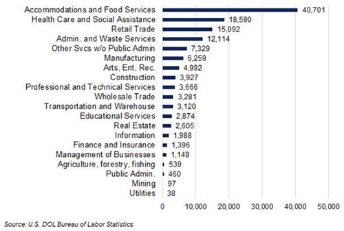 Exhibit 1: Arizona Initial Claims for Unemployment Insurance by Industry, Week Ending March 21 Through April 4, PROMIS program