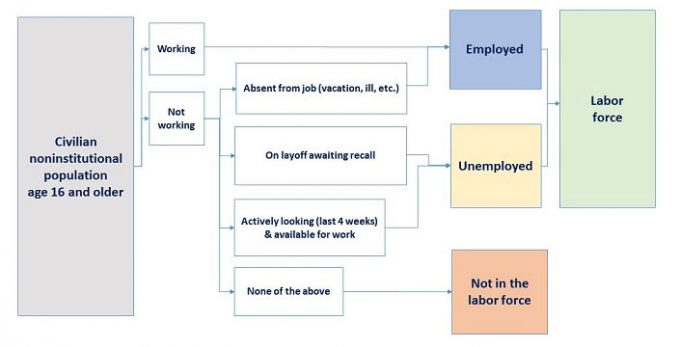 Exhibit 1: Classifying Respondents to the BLS Household Survey