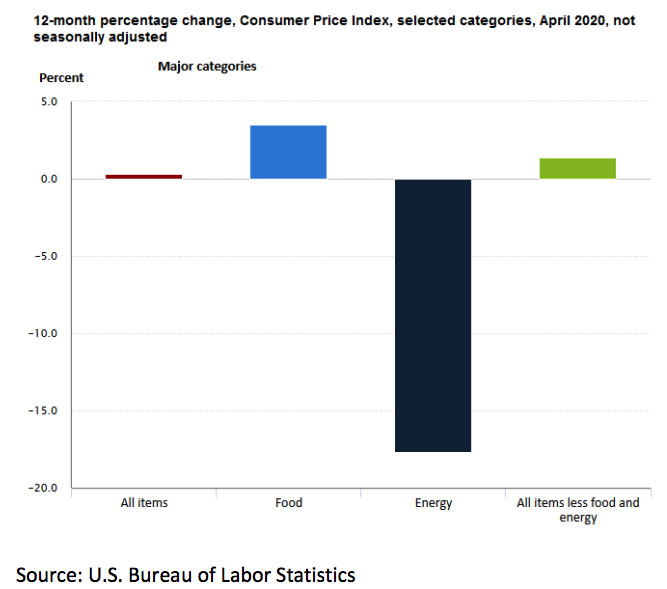 Consumer Price index 12 month moving average by category