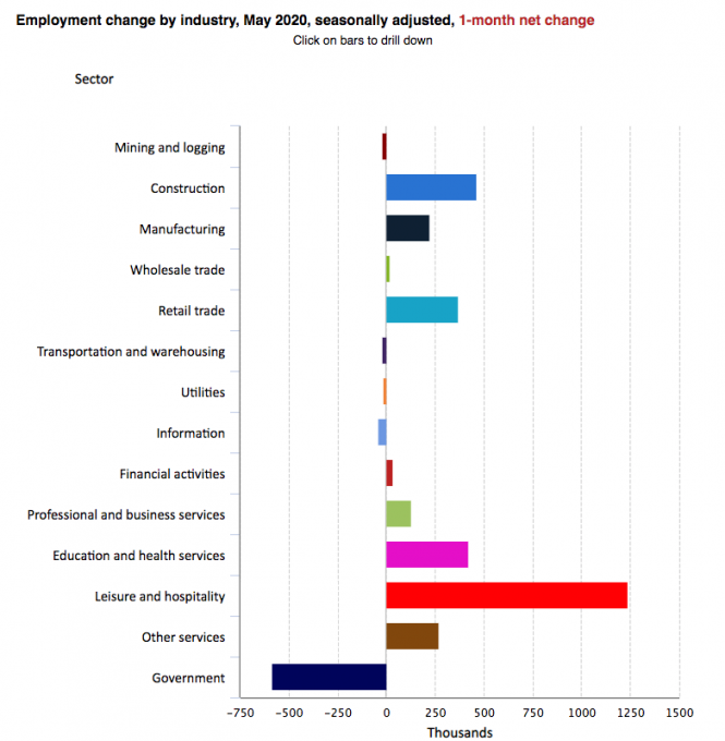 U.S. employment by industry one month change may 2020