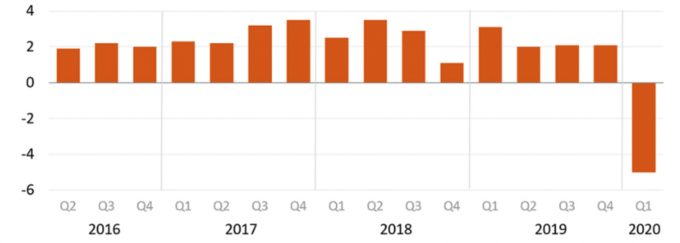 Real GDP: percent change from preceding quarter, seasonally adjusted annual rates