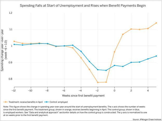 Exhibit 1: Spending Falls at Start of Unemployment and Rises when Benefits Begin
