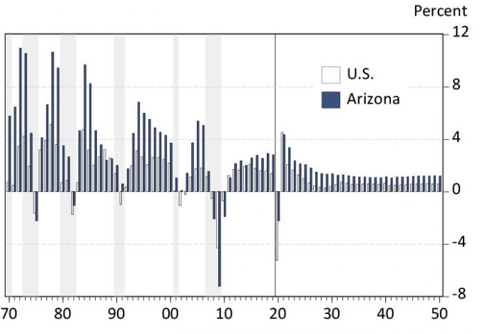 Exhibit 1 Arizona Job Growth Decelerates But Remains Above the U.S. Annual Job Growth Rates