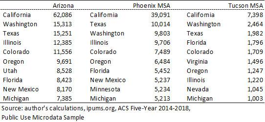 Exhibit 1: California Contributed by Far the Most Migrants to Arizona, ACS Five-Year Estimates (2014-2018), Annual Gross Migration Flows Into Region by State of Residence One Year Ago
