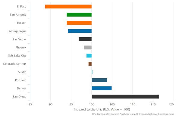 Exhibit 1: The Cost of Living in Phoenix and Tucson Was Below the Nation in 2018