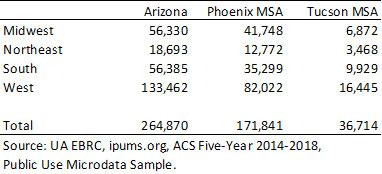 Exhibit 2: California Contributed by Far the Most Migrants to Arizona, ACS Five-Year Estimates (2014-2018), Annual Gross Migration Flows Into Region by State of Residence One Year Ago