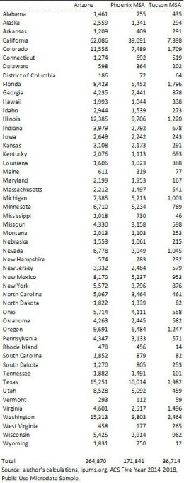 Exhibit 4: Annual Gross Migration Flows Into Region by State of Residence One Year Ago, ACS PUMS Five-Year Estimates, 2014-2018