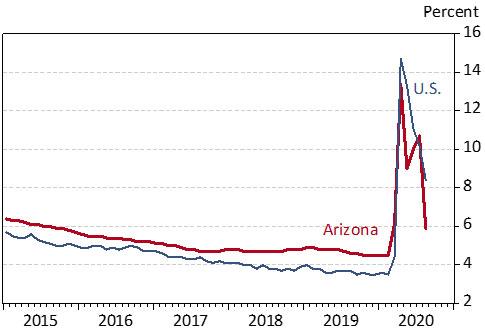 Exhibit 1: Arizona and U.S. Unemployment Rates, Seasonally Adjusted