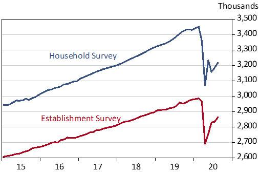 Exhibit 2: Arizona Employment Measured by the Household and Establishment Surveys, Seasonally Adjusted