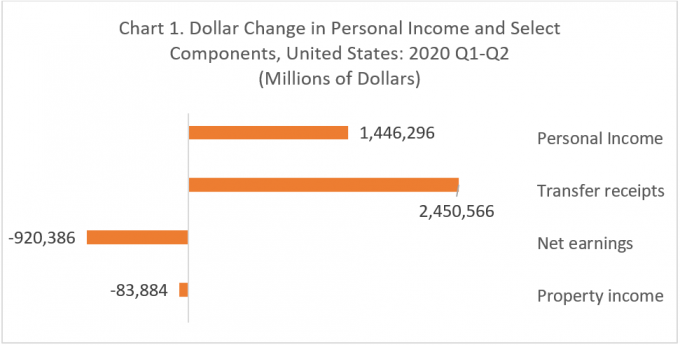 Total Personal Income United States Select Components Second Quarter 2020 - Bureau of Economic Analysis