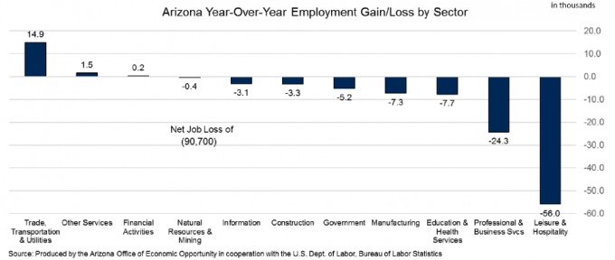 Year-over-year employment changes for Arizona metropolitan areas