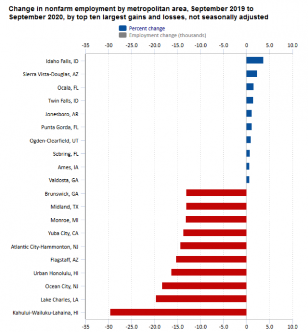 Arizona metropolitan areas could be found in both the top ten largest gains and losses of over-the-year employment changes in September based on the October 28 Metropolitan Area Employment and Unemployment report. Sierra Vista-Douglas was one of the few metropolitan areas in the country with a positive change in employment while Flagstaff was among the metropolitan areas most hurt by employment losses.