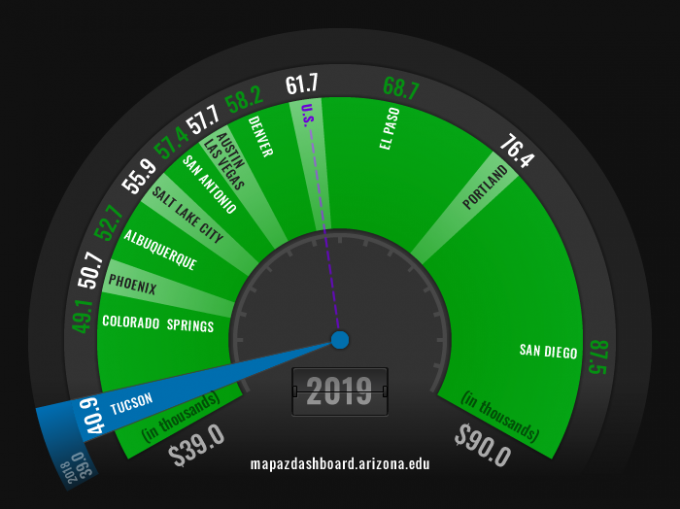 Median Annual Wages Sec ondary School Teachers 2019 for Select Peer Western Metro Areas