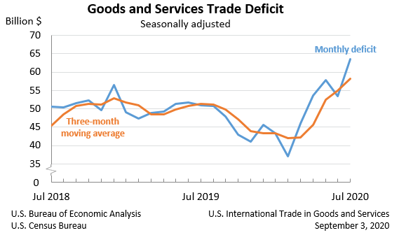 United States Trade Deficit August 2020 - Bureau of Economic Analysis