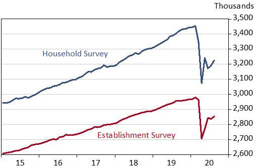 Exhibit 1: Arizona Employment Measured by the Household and Establishment Surveys, Seasonally Adjusted