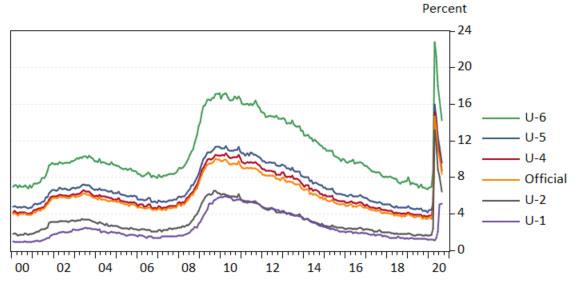 Exhibit 2: U.S. Unemployment Rates, Official and Alternative Measures, Seasonally Adjusted