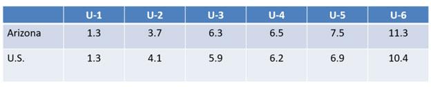 Exhibit 3: Alternative Measures of the Arizona and U.S. Unemployment Rate, Four-Quarter Average in Percent, Second Quarter 2020