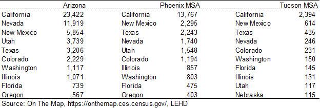 Exhibit 1: Arizona Residents with Jobs in Other States, Top 10 States, Private Sector Primary Jobs, LEHD, 2017
