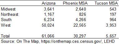 Exhibit 2: Arizona Residents with Jobs in Other States by Census Region, Private Sector Primary Jobs, LEHD, 2017