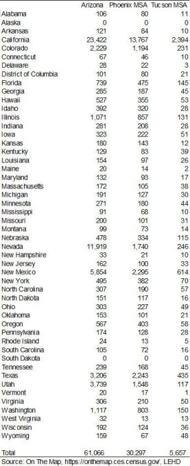 Exhibit 3: Arizona Residents with Jobs in Other States by State, Private Sector Primary Jobs, LEHD, 2017