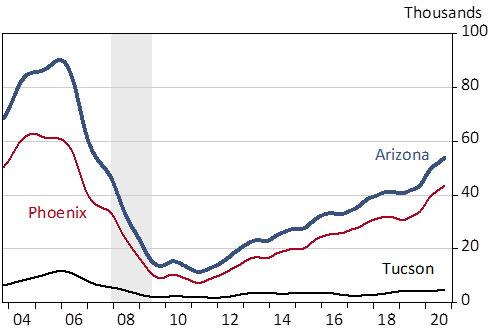 Exhibit 1: Housing Permits in Arizona, Phoenix, and Tucson, Annualized, Trend-Cycle Component