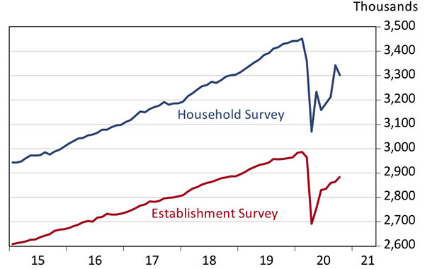 Exhibit 1:  The Jobs Recovery in Arizona Has A Long Road Ahead Employment Measured by the Establishment and Household Surveys, Seasonally Adjusted