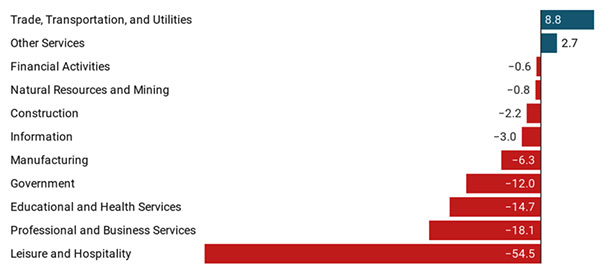 Exhibit 2: Arizona’s Leisure and Hospitality Sector Remained Hardest Hit from February 2020 to October 2020 Thousands, Seasonally Adjusted