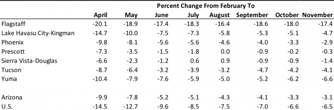 Exhibit 1: Nonfarm Payroll Jobs in Arizona’s Metropolitan Areas, Percent Change from February 2020, Seasonally Adjusted