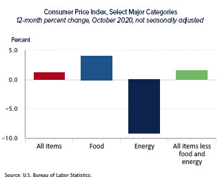 The Consumer Price Index was unchanged in October.